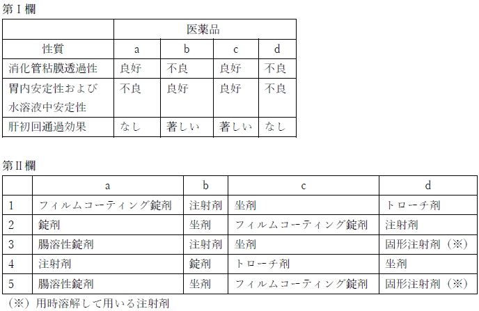 83回薬剤師国家試験問158 医薬品の性質に照らして適切と思わ